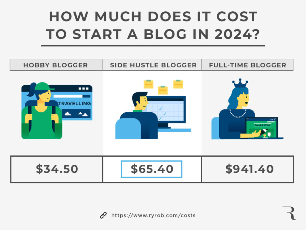 How Much Does it Cost to Start a Blog This Year? Graphic by Ryan Robinson ryrob