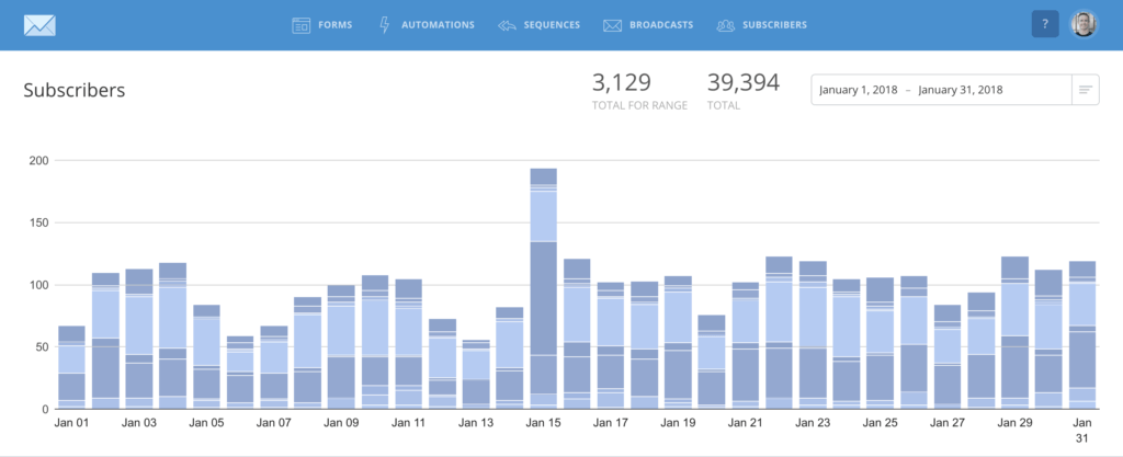 2018-01 ryrob Email Subscribers for January 2018 Ryan Robinson