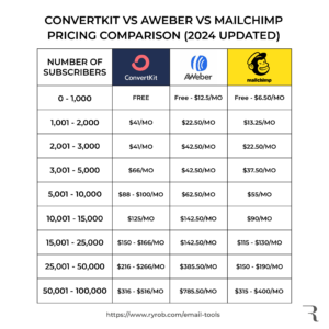 ConvertKit-vs-AWeber-vs-Mailchimp-Pricing-Comparison-Chart-Visual-Graph-2024