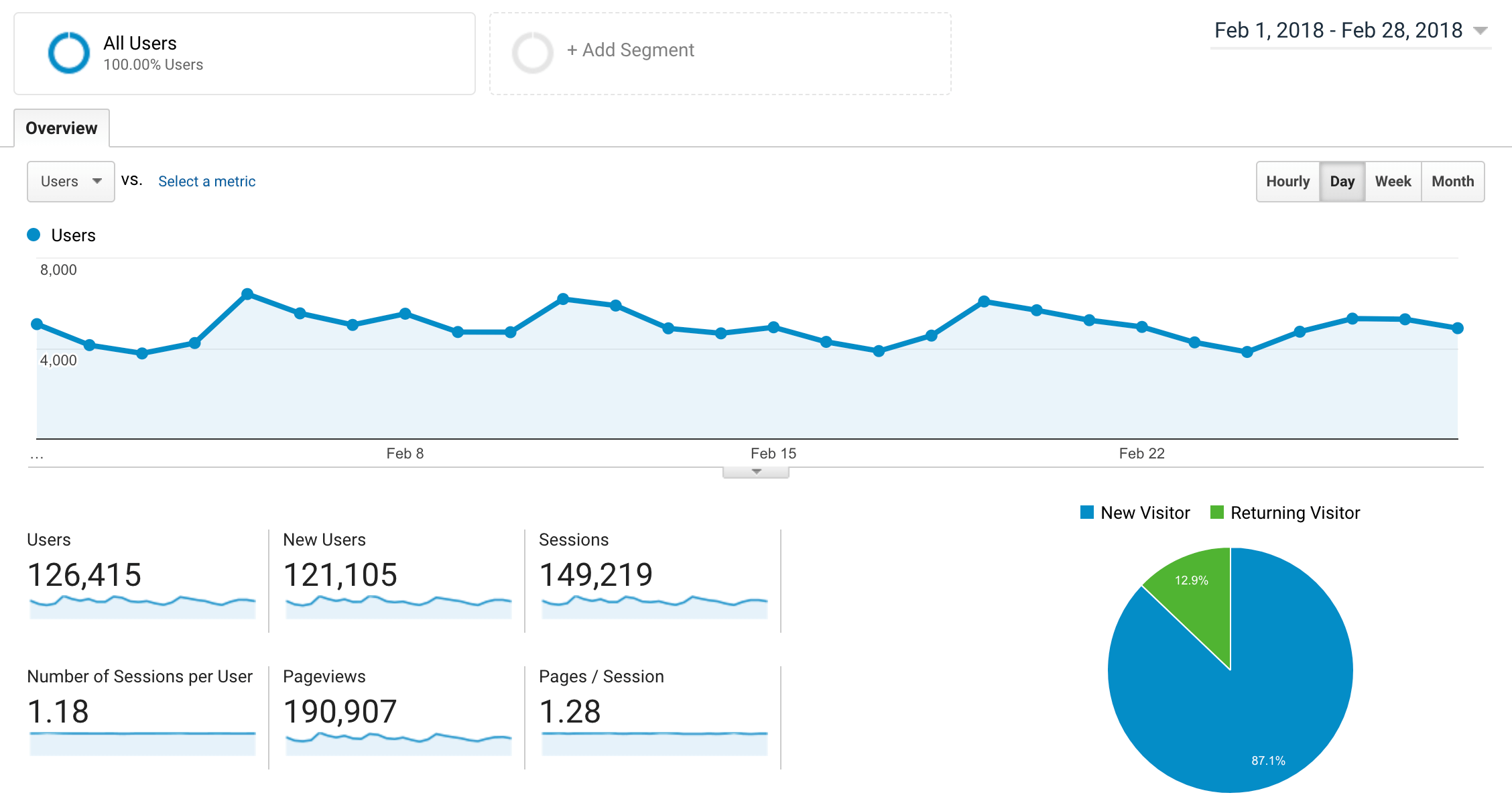 February 2018 Blog Traffic