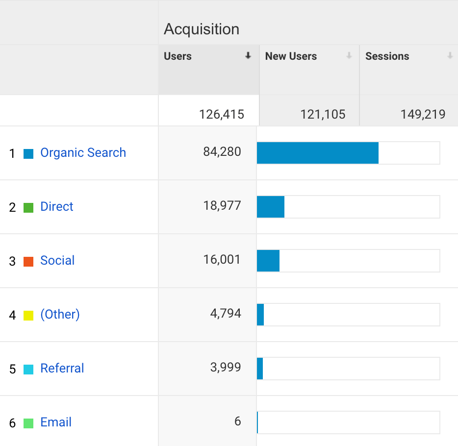 February 2018 Side Income Report Blog Traffic Sources